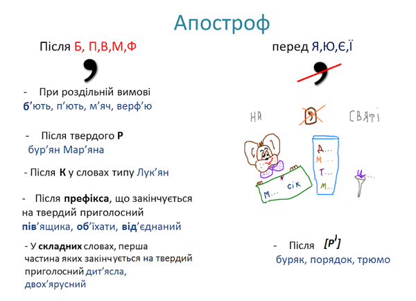 тест Написання апострофа