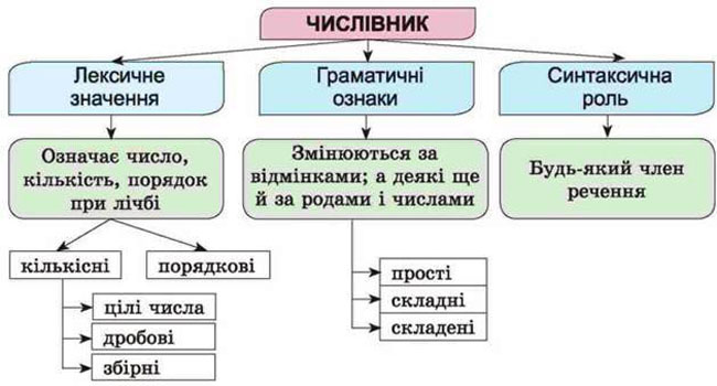 тест Числівник