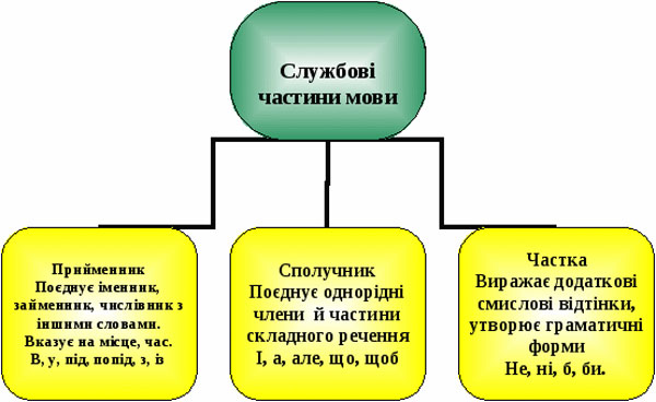 Службові частини мови