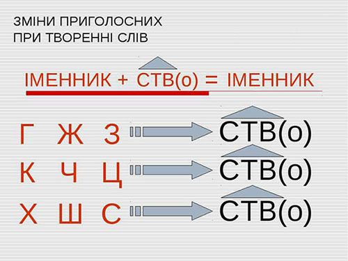зміни приголосних при словотворенні